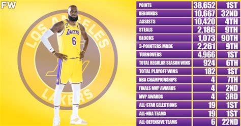 List of career achievements by LeBron James .